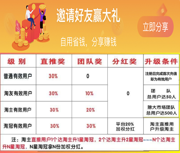 淘油集是汽车加油省钱APP, 自用省分享转;全国20000多家油站均可享受折扣-惠民星球